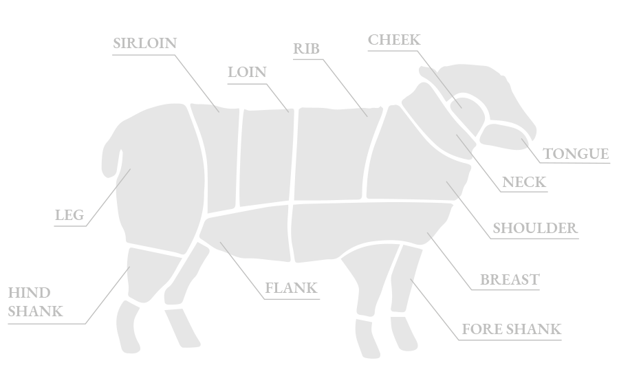 Diagram of lamb cuts: leg, sirloin, loin, rib, shoulder, neck, breast, flank, fore shank, hind shank, cheek and tongue